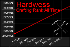 Total Graph of Hardwess