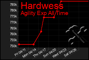 Total Graph of Hardwess