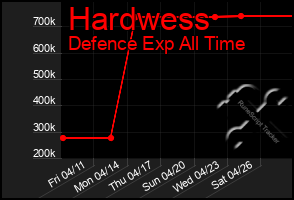 Total Graph of Hardwess