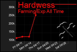 Total Graph of Hardwess
