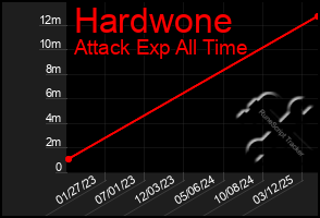 Total Graph of Hardwone