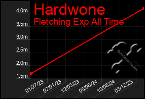 Total Graph of Hardwone