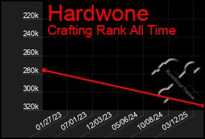 Total Graph of Hardwone