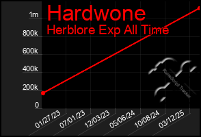 Total Graph of Hardwone