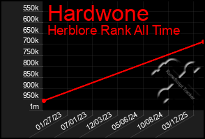 Total Graph of Hardwone