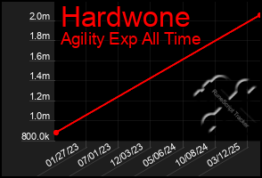 Total Graph of Hardwone