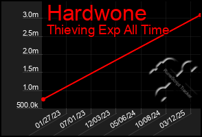 Total Graph of Hardwone