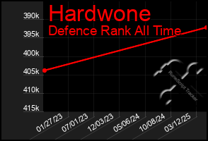 Total Graph of Hardwone