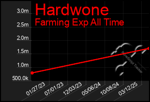 Total Graph of Hardwone