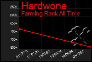Total Graph of Hardwone