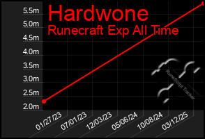 Total Graph of Hardwone