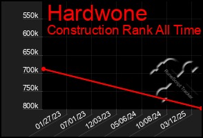 Total Graph of Hardwone