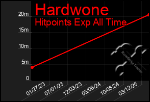 Total Graph of Hardwone