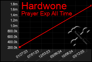 Total Graph of Hardwone