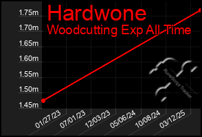 Total Graph of Hardwone