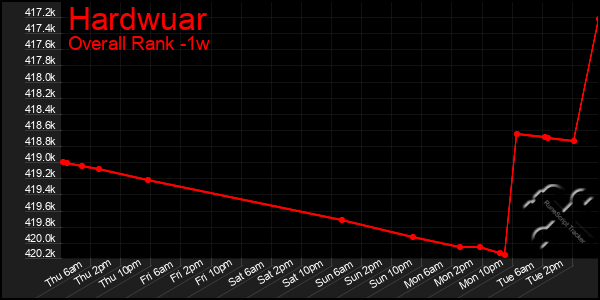 1 Week Graph of Hardwuar