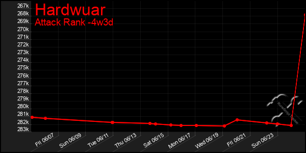 Last 31 Days Graph of Hardwuar