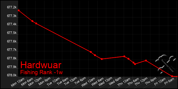 Last 7 Days Graph of Hardwuar