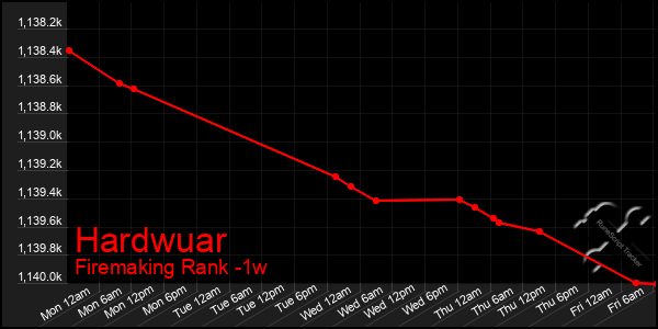 Last 7 Days Graph of Hardwuar