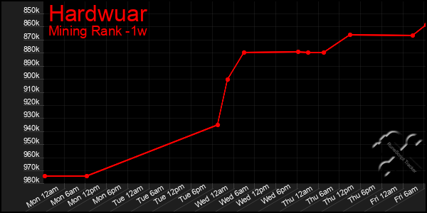 Last 7 Days Graph of Hardwuar