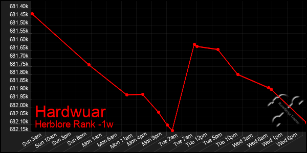 Last 7 Days Graph of Hardwuar