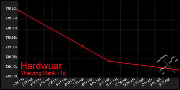 Last 24 Hours Graph of Hardwuar