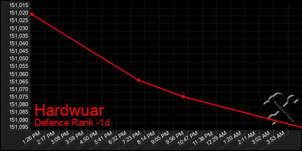 Last 24 Hours Graph of Hardwuar