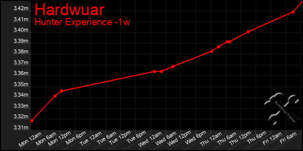 Last 7 Days Graph of Hardwuar