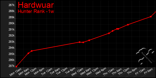 Last 7 Days Graph of Hardwuar