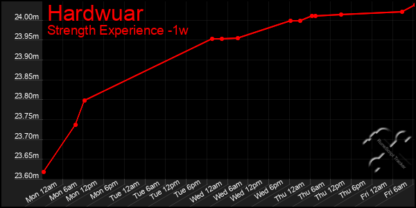 Last 7 Days Graph of Hardwuar