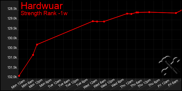 Last 7 Days Graph of Hardwuar