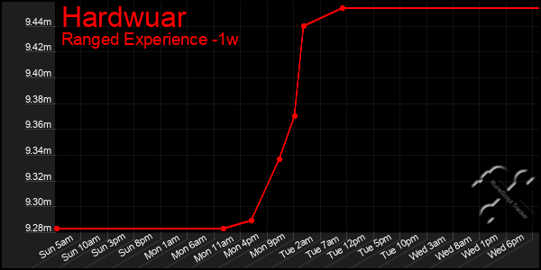 Last 7 Days Graph of Hardwuar