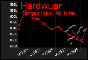 Total Graph of Hardwuar