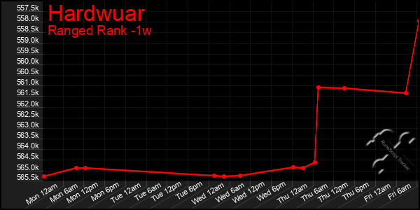 Last 7 Days Graph of Hardwuar