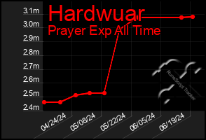 Total Graph of Hardwuar