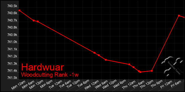 Last 7 Days Graph of Hardwuar