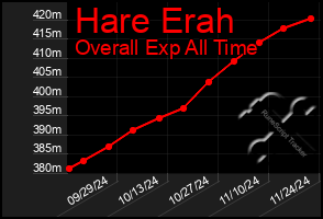 Total Graph of Hare Erah