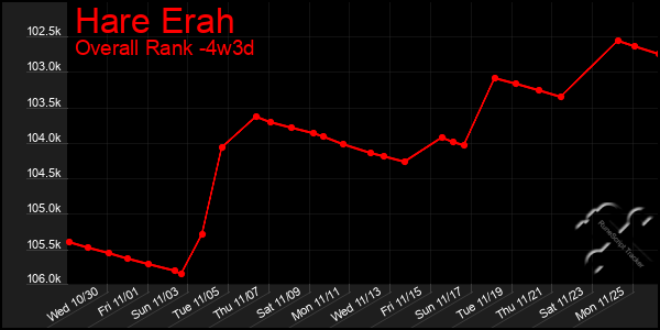 Last 31 Days Graph of Hare Erah