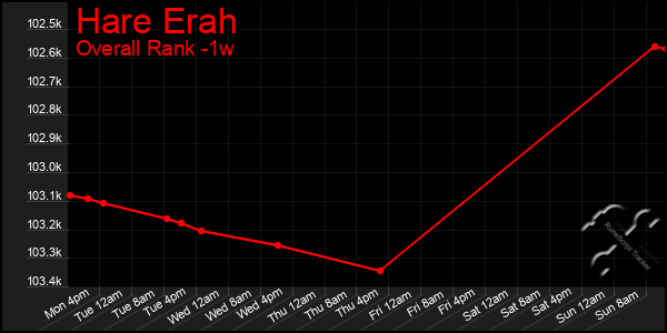 1 Week Graph of Hare Erah