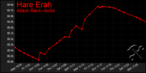 Last 31 Days Graph of Hare Erah