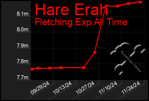 Total Graph of Hare Erah