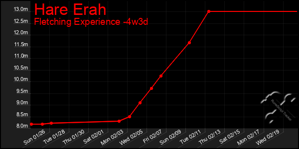 Last 31 Days Graph of Hare Erah