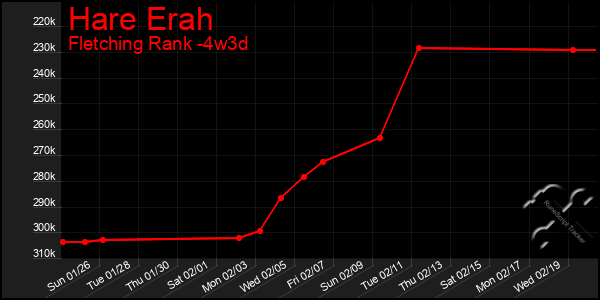 Last 31 Days Graph of Hare Erah