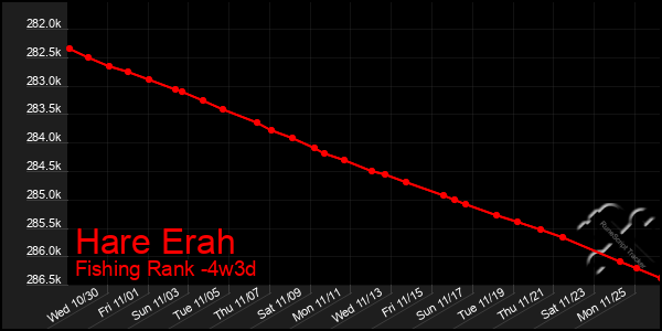 Last 31 Days Graph of Hare Erah