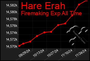 Total Graph of Hare Erah