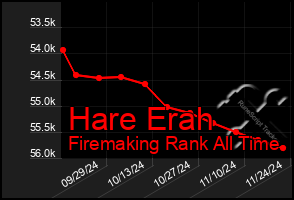 Total Graph of Hare Erah