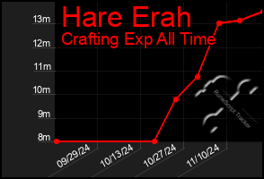 Total Graph of Hare Erah