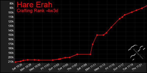 Last 31 Days Graph of Hare Erah