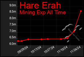 Total Graph of Hare Erah