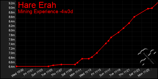 Last 31 Days Graph of Hare Erah